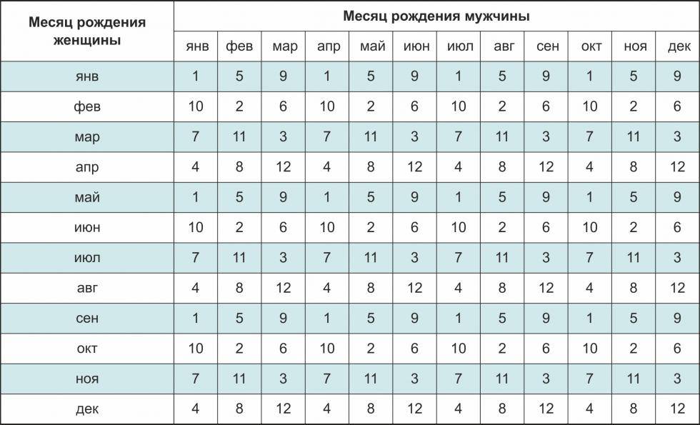 Как узнать пол будущего ребенка без узи в домашних условиях