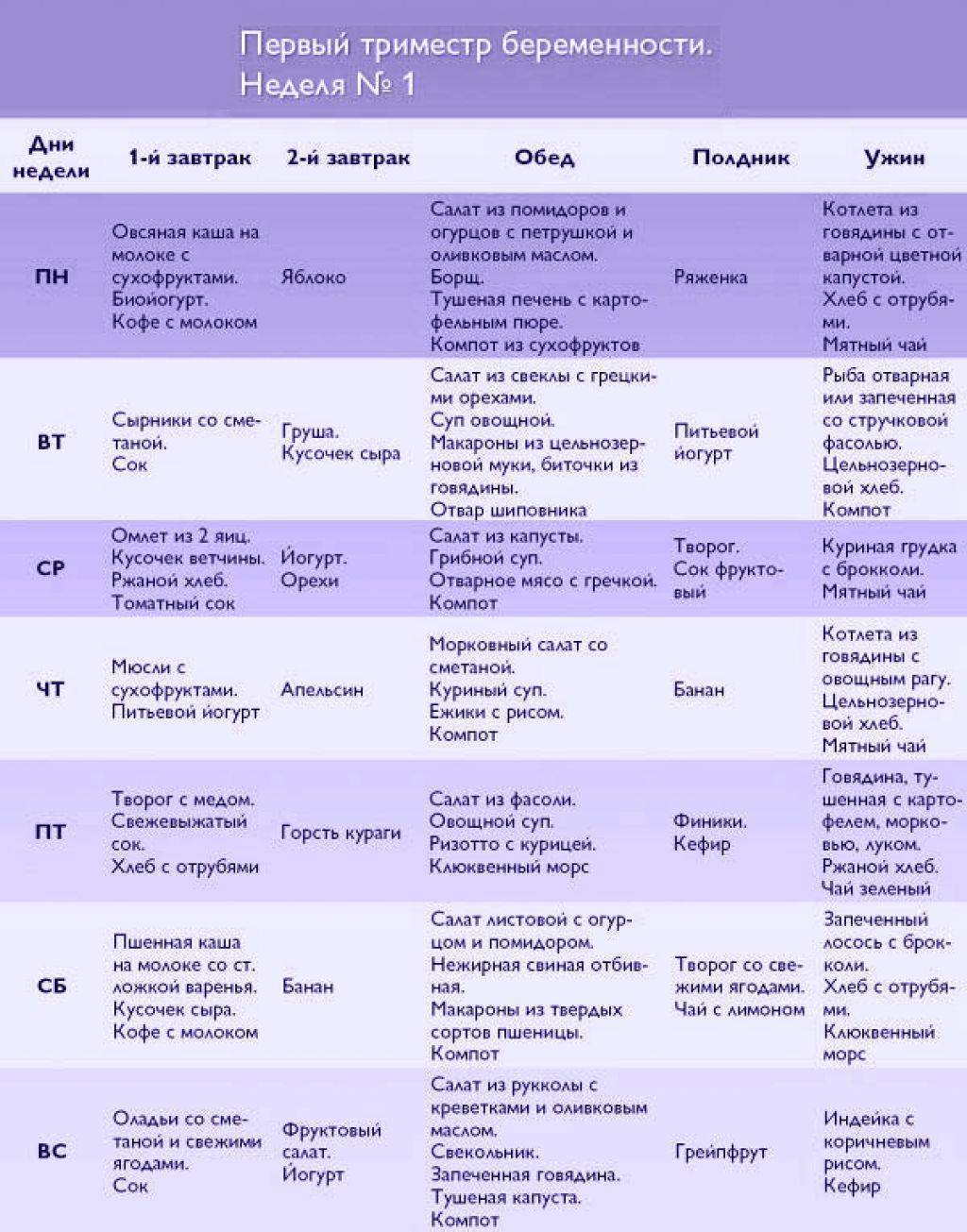 Диета для беременных: меню по неделям в 1, 2, 3 триместрах, правила питания во время беременности / mama66.ru
