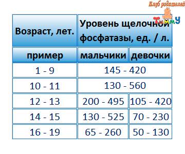 Повышенная щелочная фосфатаза: причины и методы лечения