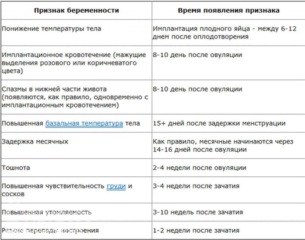 Как определить беременность