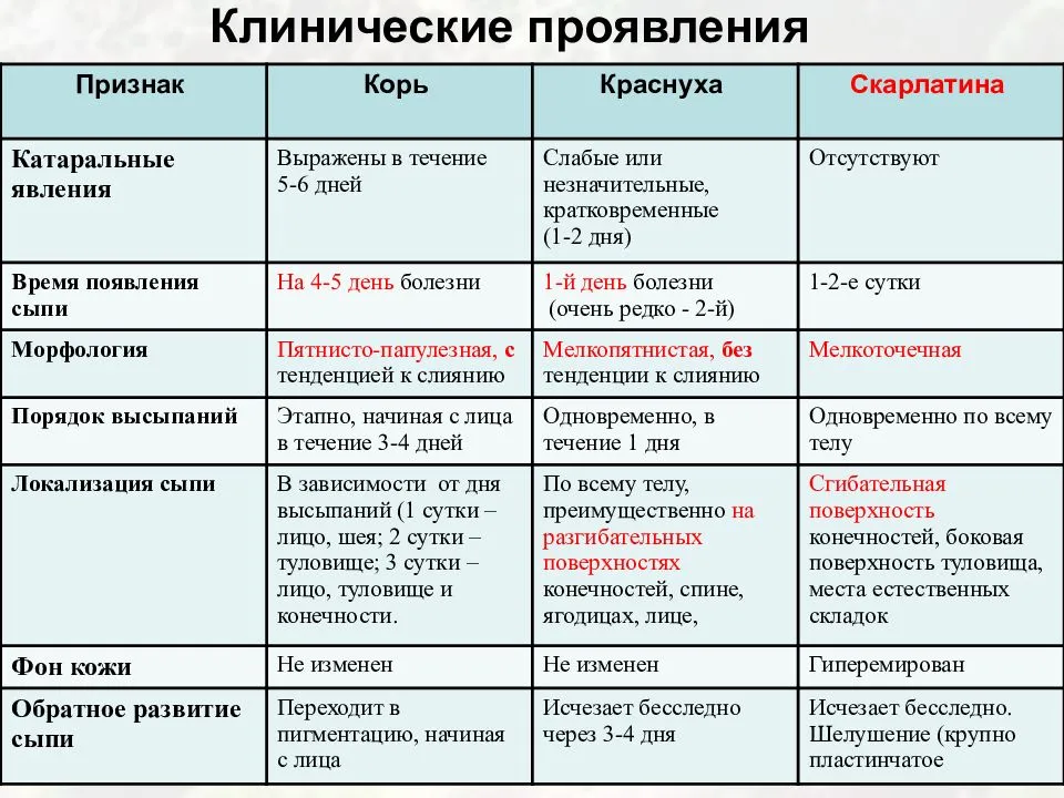 Экзантема: симптомы и лечение внезапной вирусной инфекции у детей и взрослых