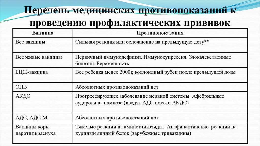 Какие противопоказания к проведению вакцинации бывают - фарммедпром