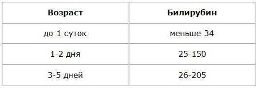 Какова норма билирубина у младенца