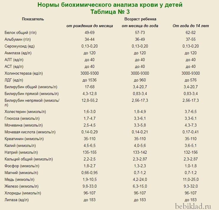 Биохимический анализ крови у детей: расшифровка