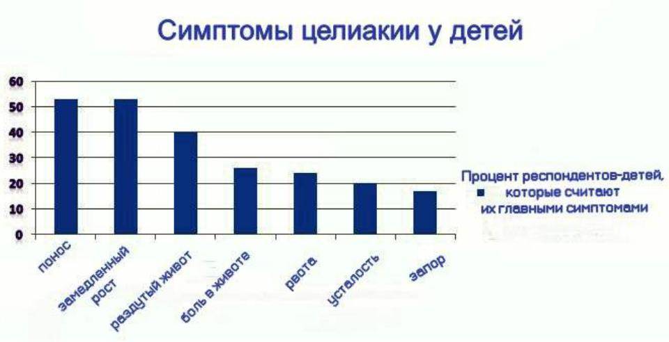 Целиакия: симптомы у детей до года, лечение грудничка на грудном вскармливании, что это такое, заболевание и диагноз, признаки у ребенка