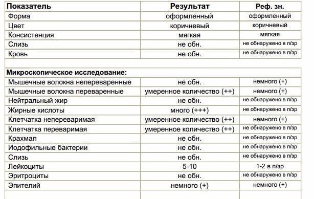 Копрограмма кала у детей: расшифровка результатов анализа, нормальные значения и отклонения от нормы