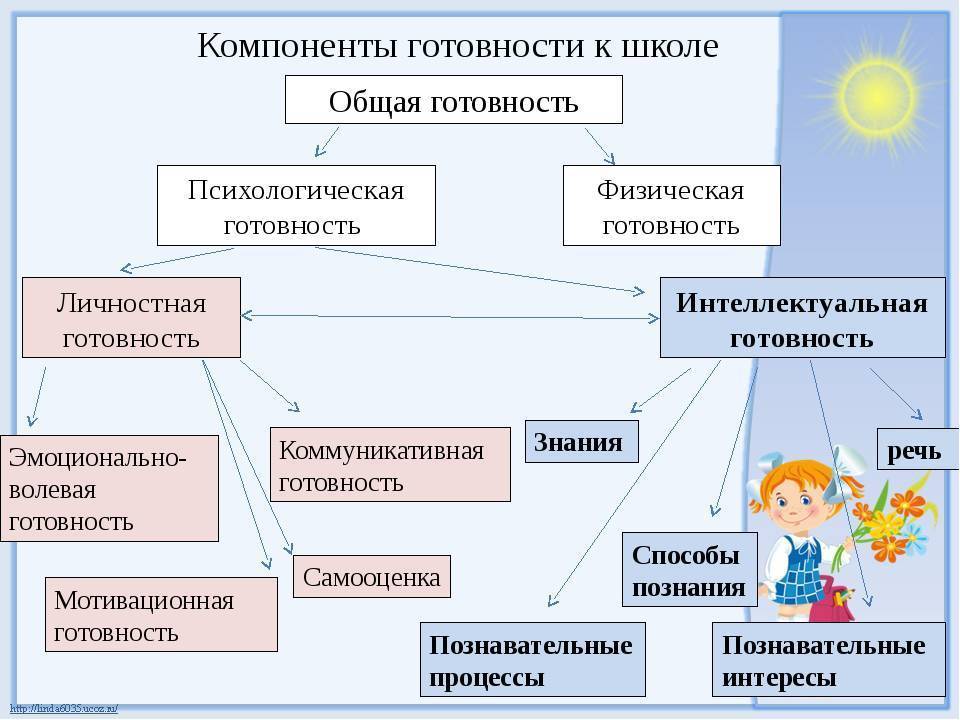 Психологическая готовность ребенка к школе – школьная зрелость