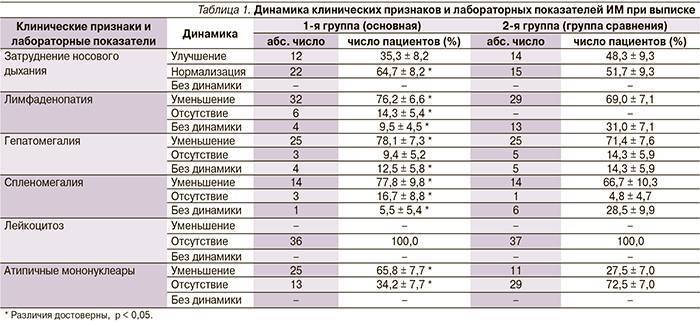 Расшифровка показателей анализа крови на мононуклеоз у детей – какие нюансы следует учитывать?