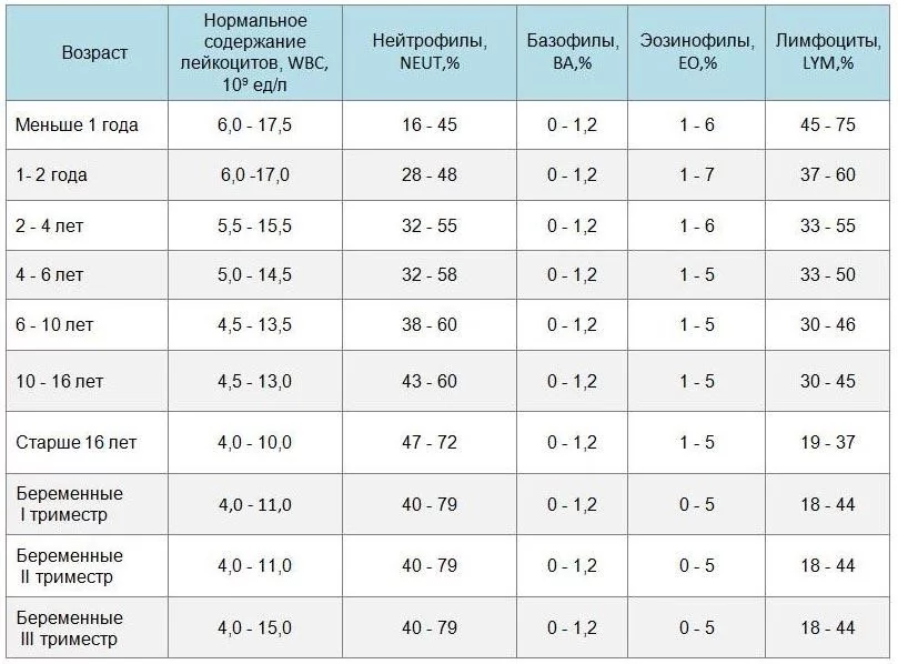 Анализ крови - расшифровка у детей: норма в таблице результатов, показатели у новорожденных