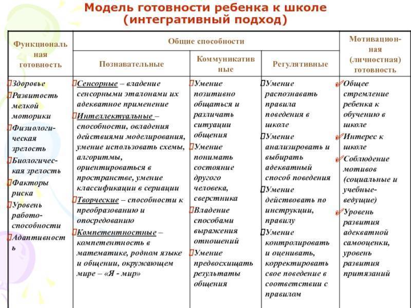 Что значит заключение условно готова в школу. как определить психологическую готовность ребенка к учебе в школе: признаки, критерии и основные компоненты