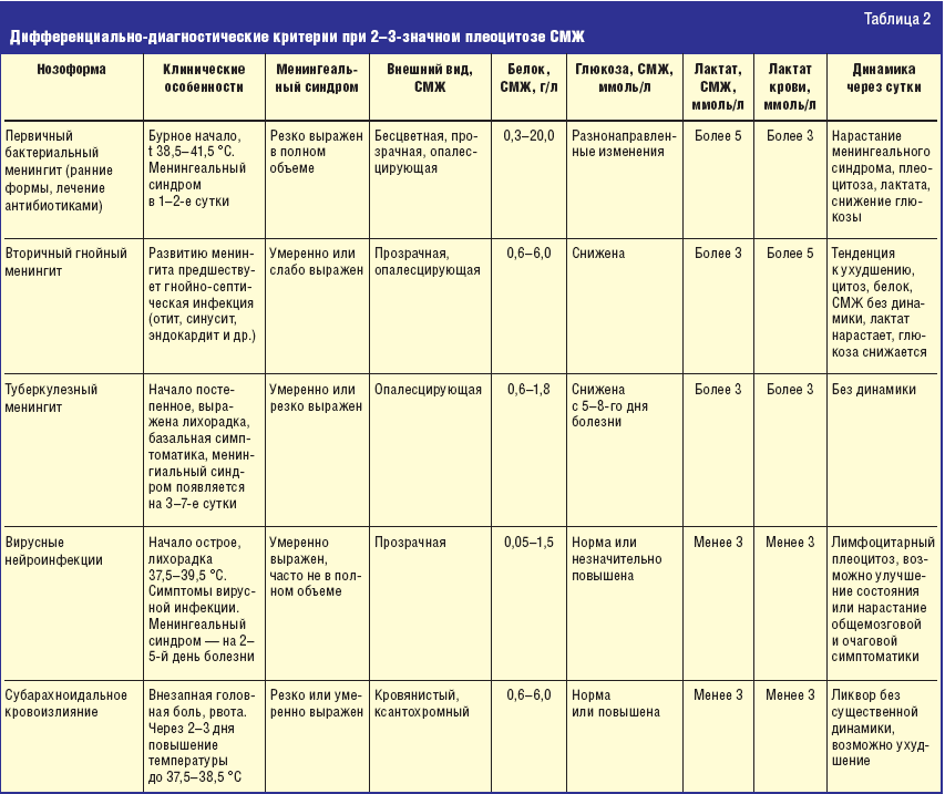 Диф диагностика кори. Дифференциальная таблица энцефалит менингит полиомиелит. Дифференциальная диагностика менингитов таблица. Менингококковая инфекция дифференциальная диагностика таблица. Дифференциальная диагностика менингитов и энцефалитов.