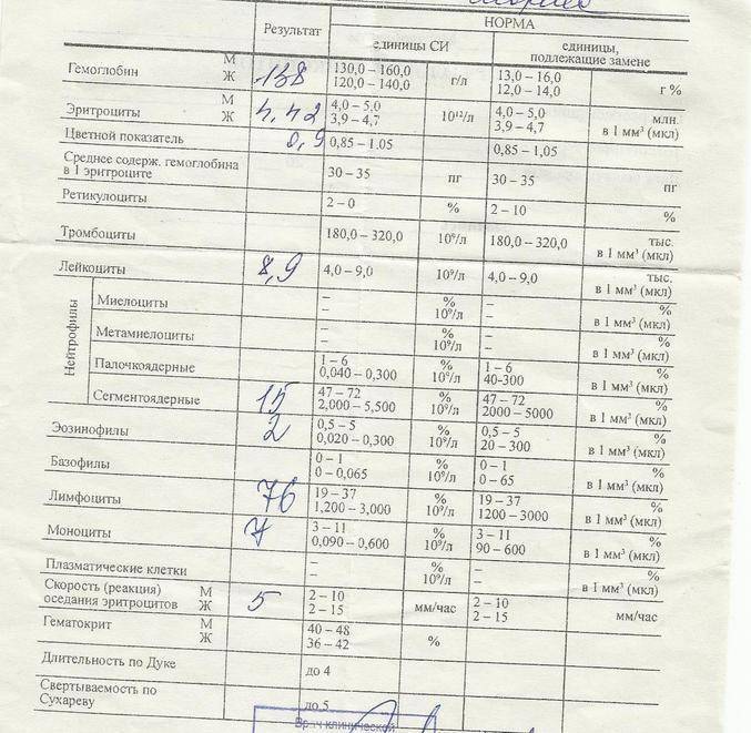 Повышено содержание лимфоцитов в крови у ребенка: о чем это говорит и что делать?