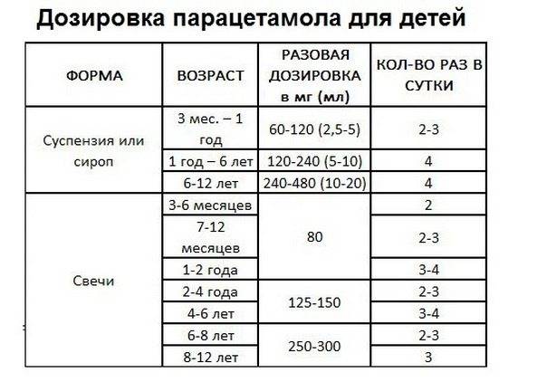 Парацетамол детям дозировка в таблетках при температуре: особенности применения