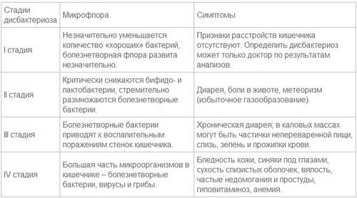 Дисбактериоз у ребенка