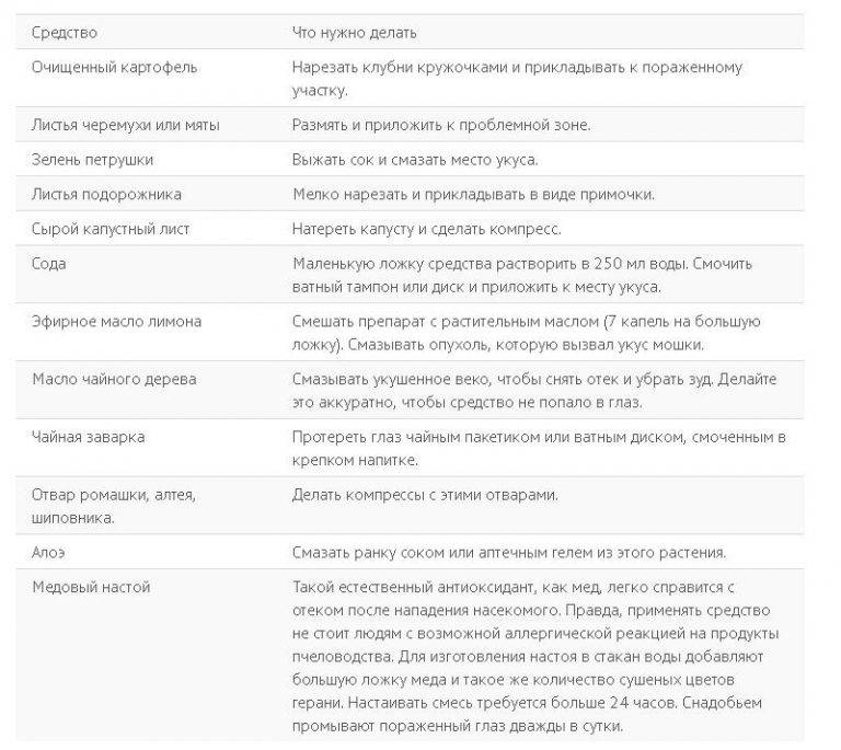 Ребенка укусил комар в глаз, все опухло — что делать, как снять отек на веке? комар укусил в веко: чем снять отек на веке после укуса комаров