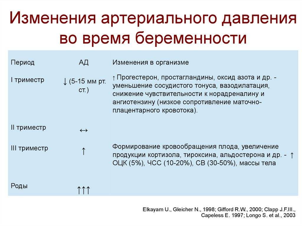 Высокое давление при беременности на поздних сроках: признаки, способы нормализации, опасность скачков