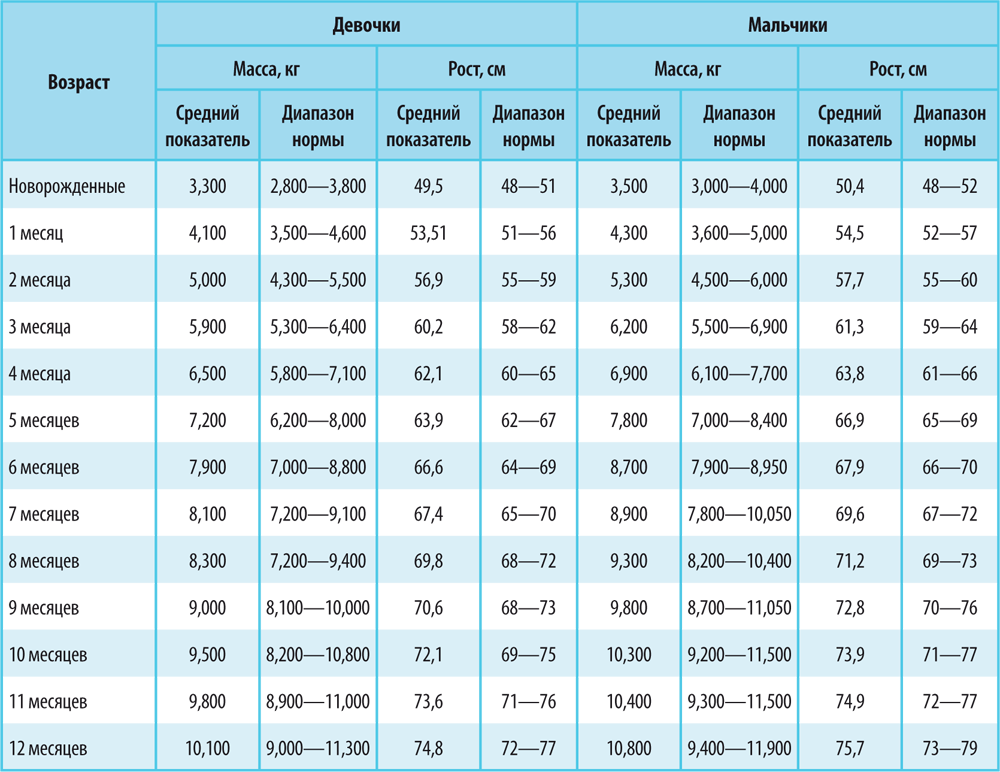 Норма веса и роста ребенка в 1 год. Таблица роста ребенка в первый год. Рост-вес норма ребенка по месяцам таблица мальчиков вес. Норма веса и роста ребенка в 2 месяца.