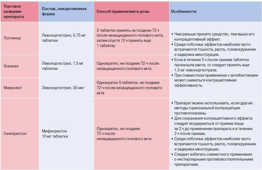 Правда ли, что экстренная контрацепция может привести к бесплодию, а контрацептивы на 100% защитят от беременности? отвечает эксперт — нож
