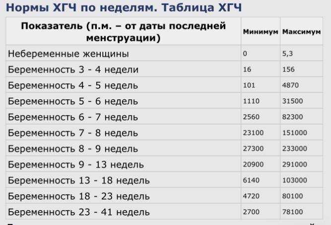 Нормы хгч по неделям беременности в таблице. причины отклонений от нормы | азбука здоровья