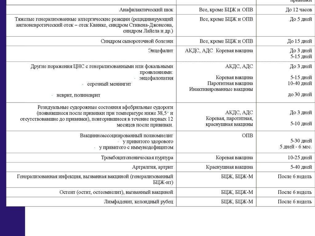 Можно ли делать прививки акдс и против полиомиелита одновременно