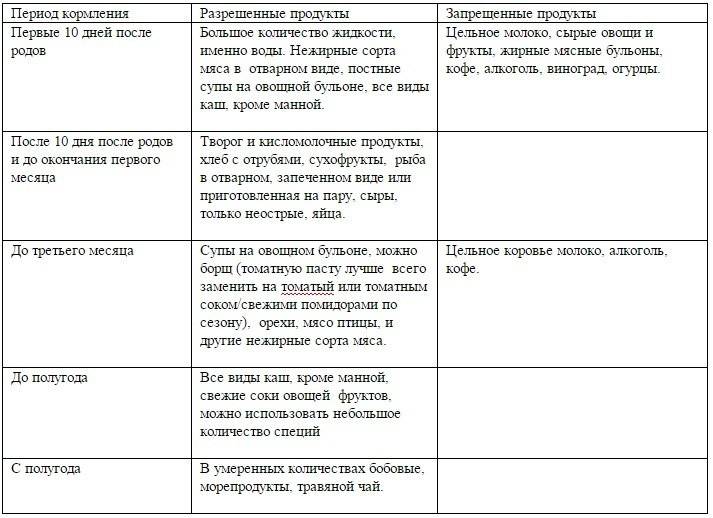 Печень при грудном вскармливании: можно ли кормящей маме?