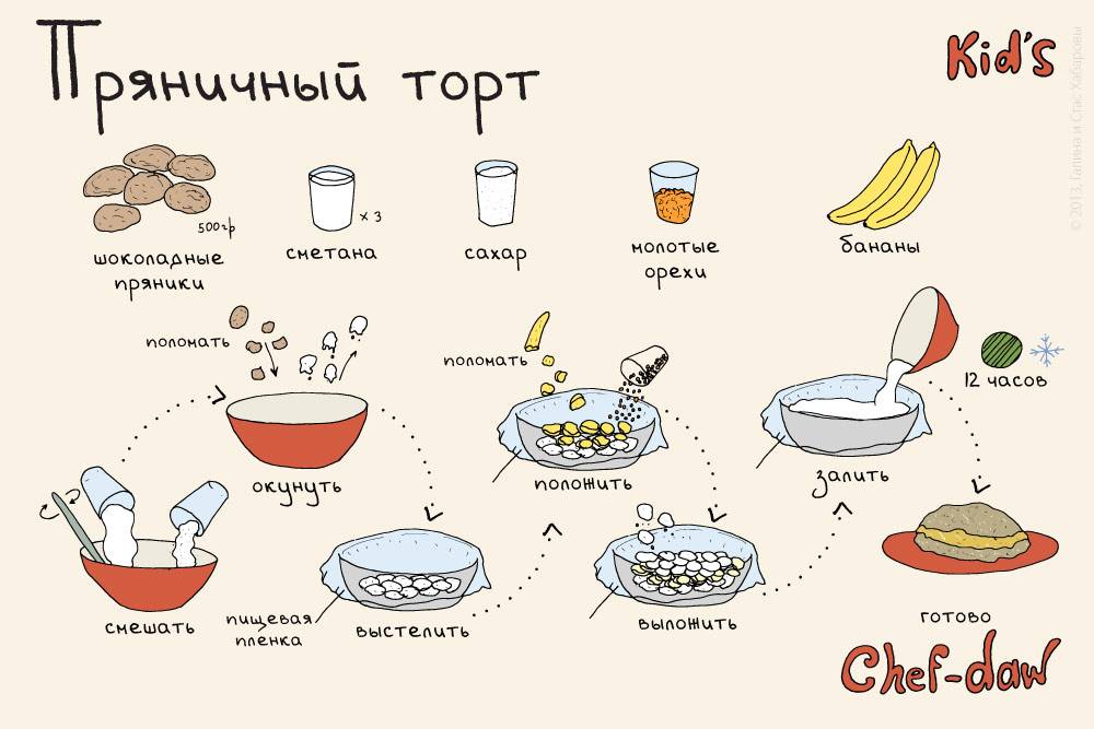 Простые рецепты блюд, который ребенок в возрасте 10-12 лет может приготовить сам без помощи родителей