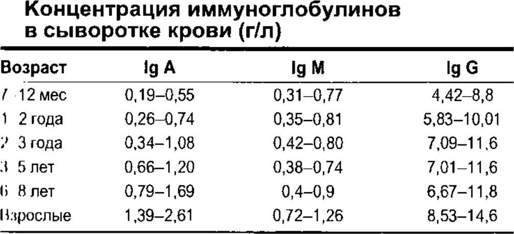 Исследование иммуноглобулинов у детей: нормы и значения