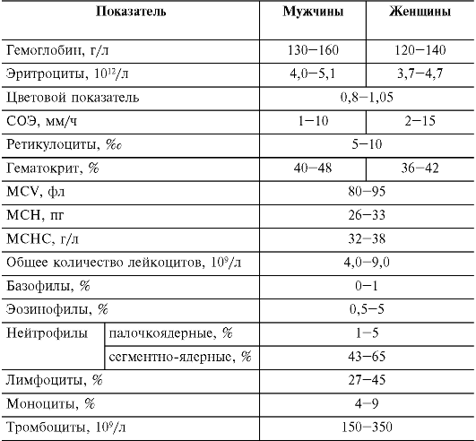 Эритроциты в крови: что это, норма у женщин и мужчин по возрасту, функции и причины отклонений
