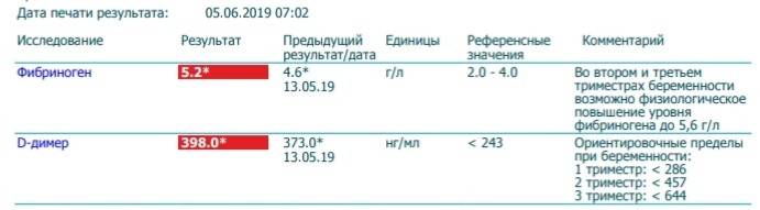 Коагулограмма при беременности