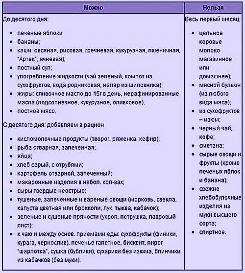 Что можно есть после кесарева сечения кормящей