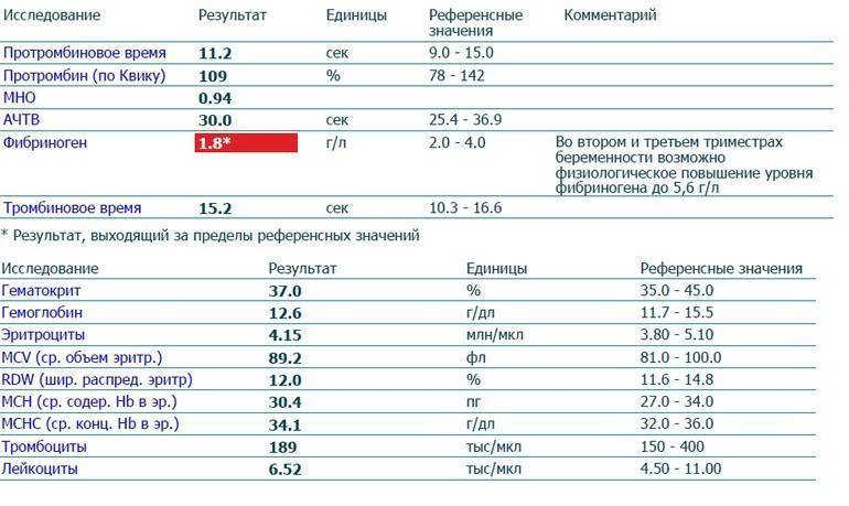 Уровень фибриногена на разных сроках беременности: показатели на 1, 2, 3 триместре