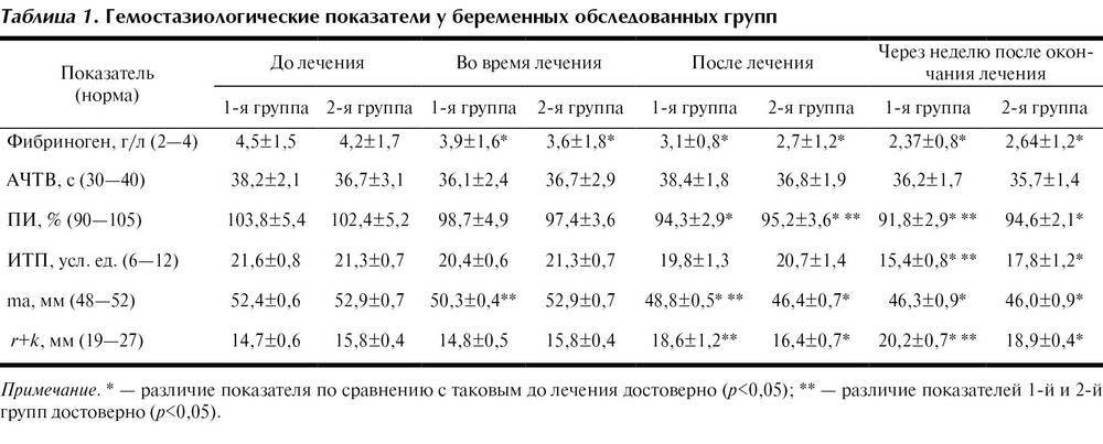 Гиперфибриногенемия при беременности: что это такое, какая норма по триместрам, как лечить?