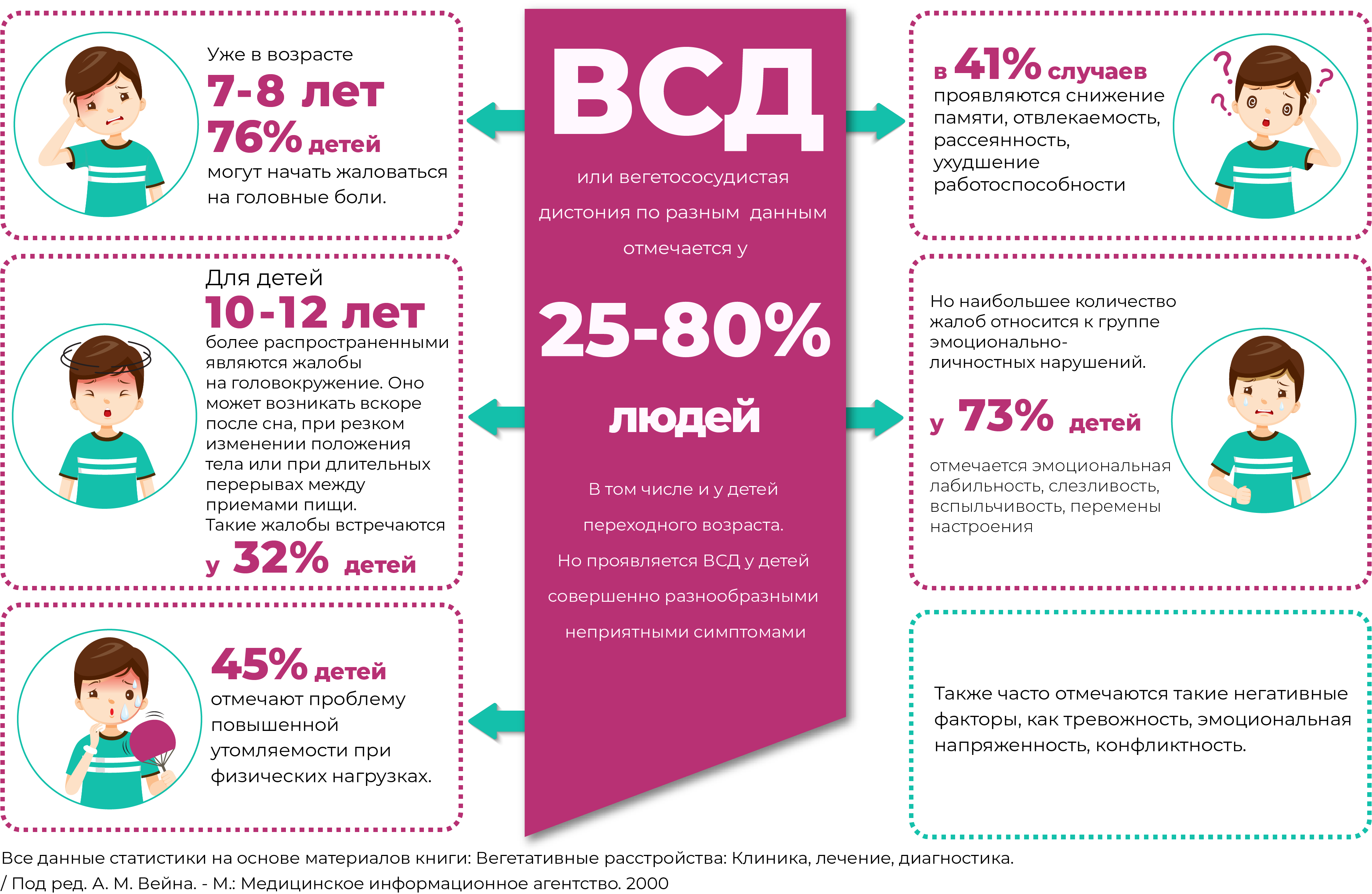 Причины, симптомы и лечение вегето-сосудистой дистонии у детей и подростков