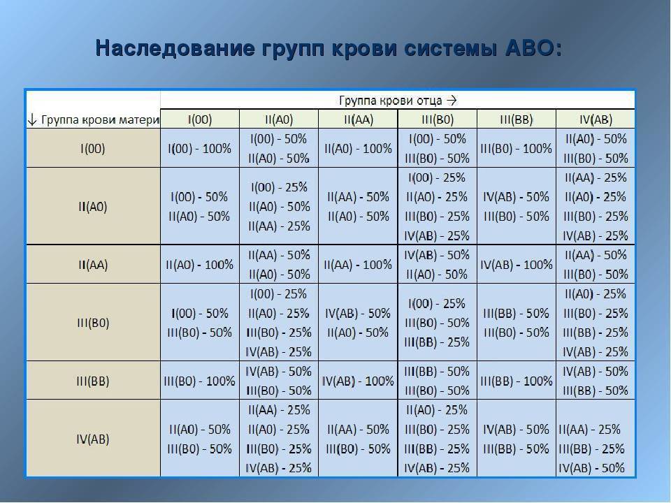 Какая группа крови будет у ребенка?