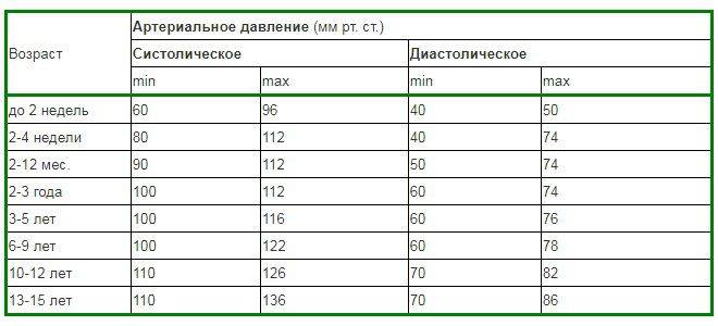 Какое давление должно быть у ребенка 10 лет и пульс у мальчика