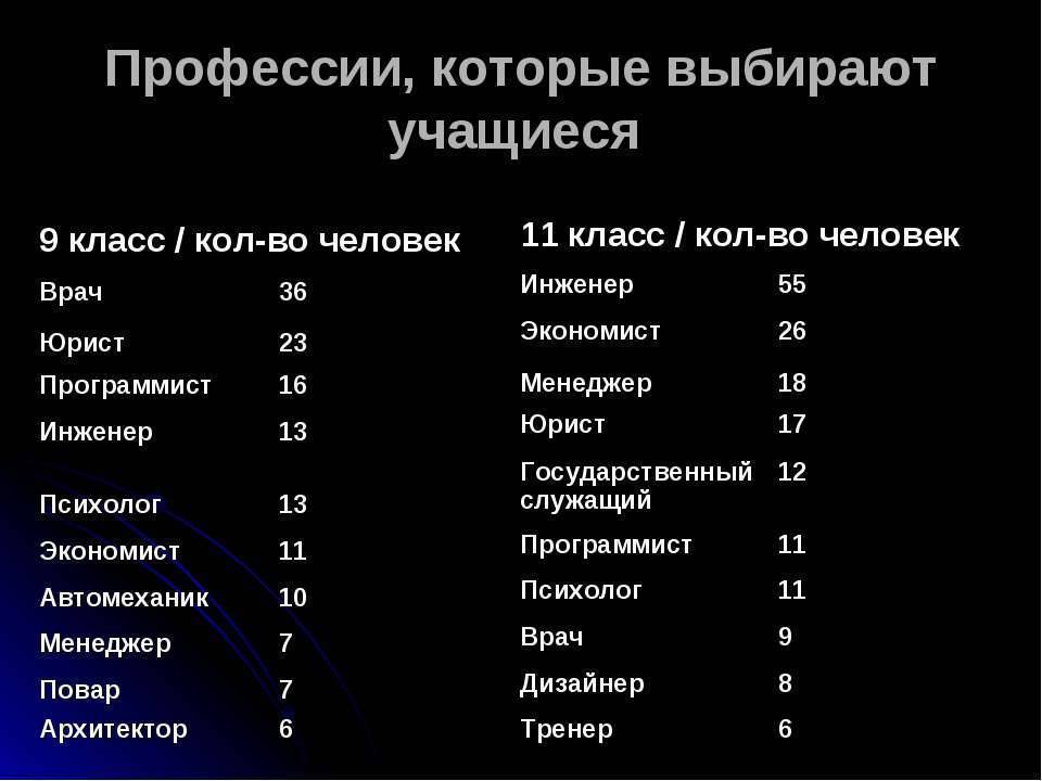 Список профессий после 11 класса, востребованные специальности