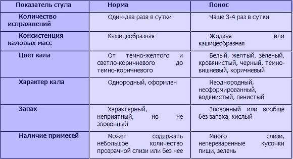 Диарея при беременности