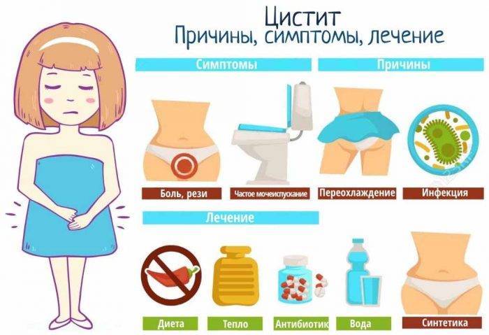 Цистит после родов