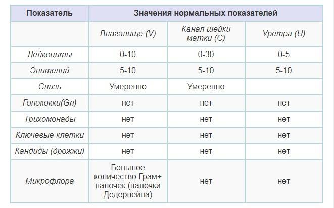 Мазок на флору у женщин