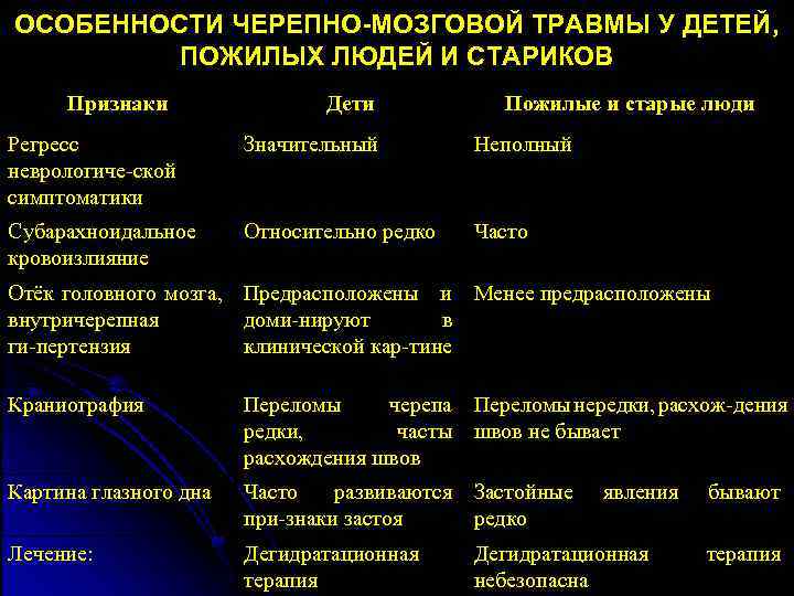 Симптомы перелома черепа: признаки, первая помощь, реабилитация, что делать