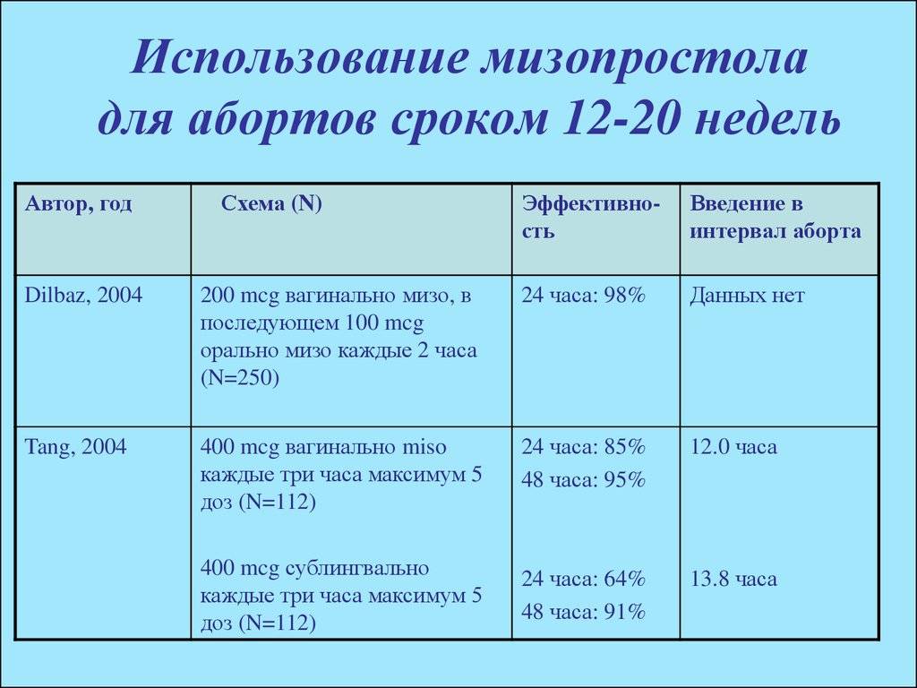 Прерывание беременности на поздних сроках
