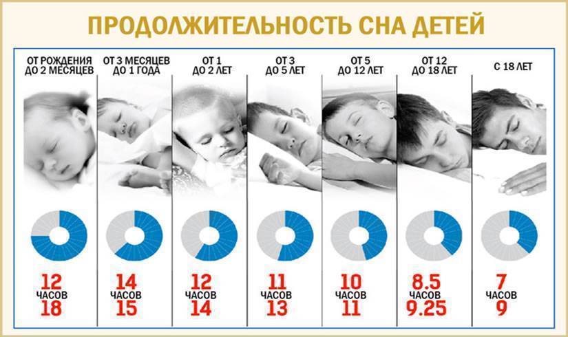 Когда ребенок начинает спать всю ночь: как приучить его, с какого возраста?