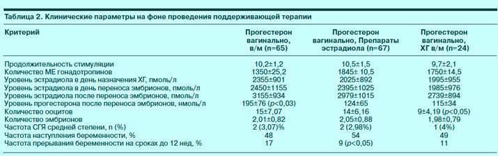 Эстрадиол и прогестерон после переноса эмбрионов - 45плюс