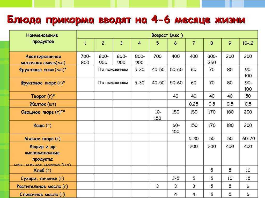 Таблица введения прикорма