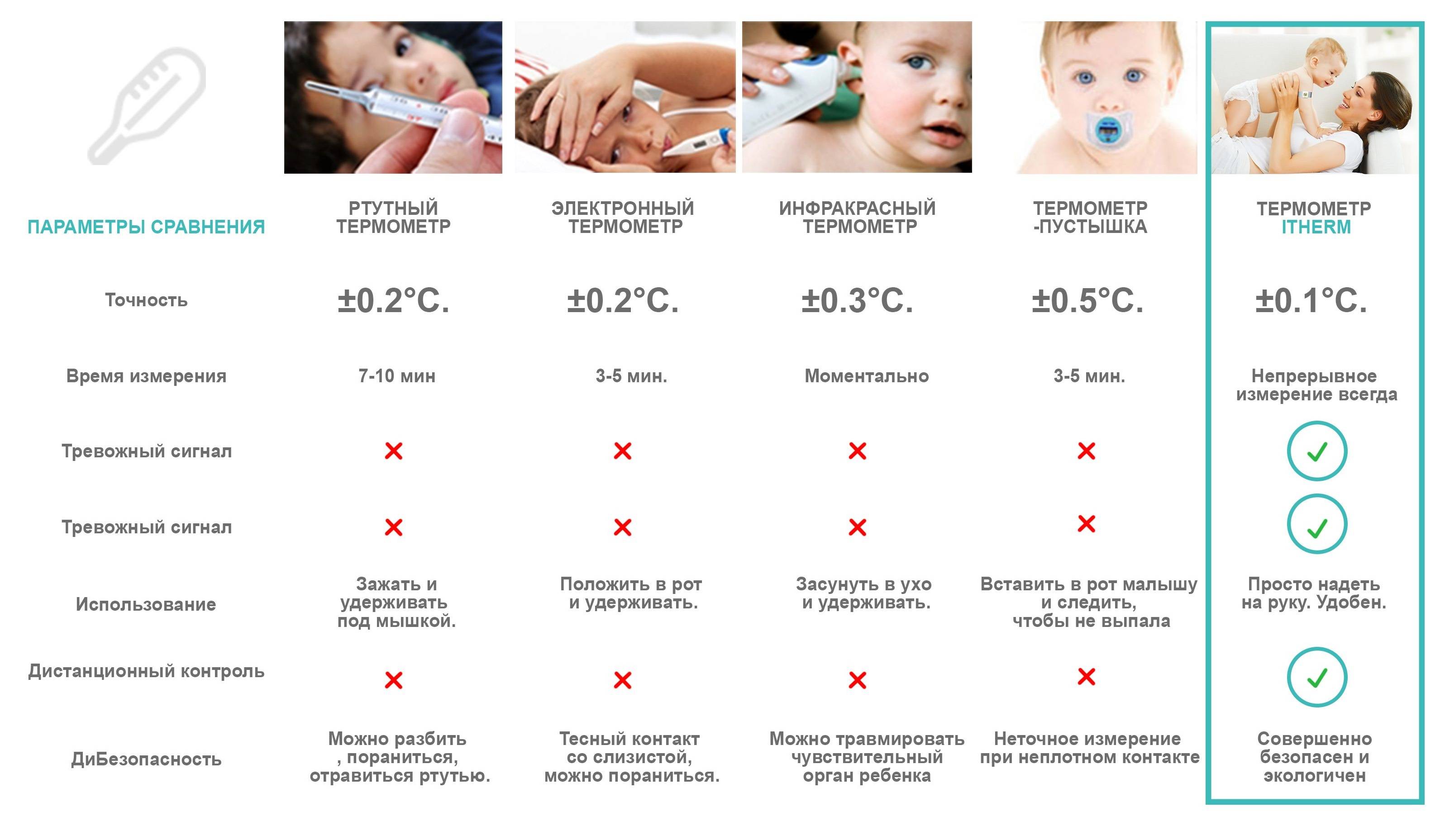 Высокая температура у ребенка - основные рекомендации для родителей
