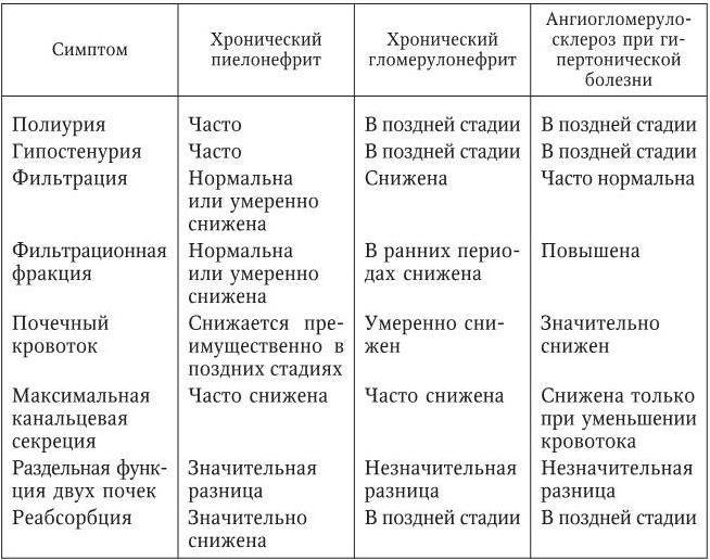 Гломерулонефрит у детей: симптомы и лечение острой и хронической формы