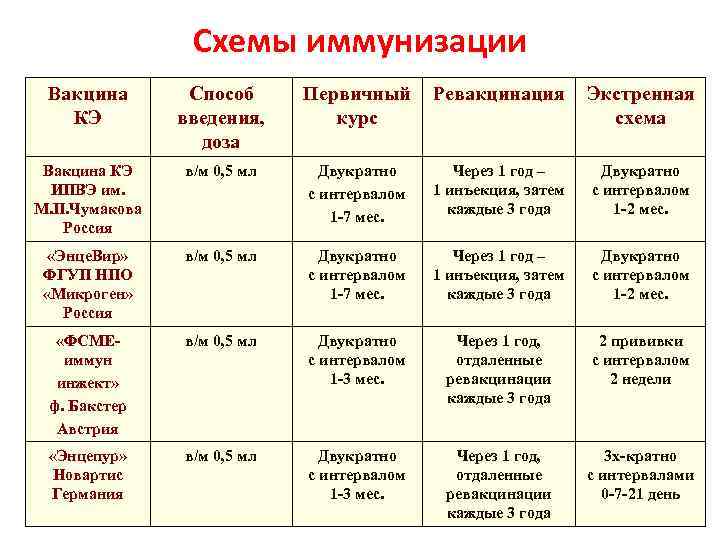 Прививка от клещевого энцефалита детям: схема, противопоказания, осложнения