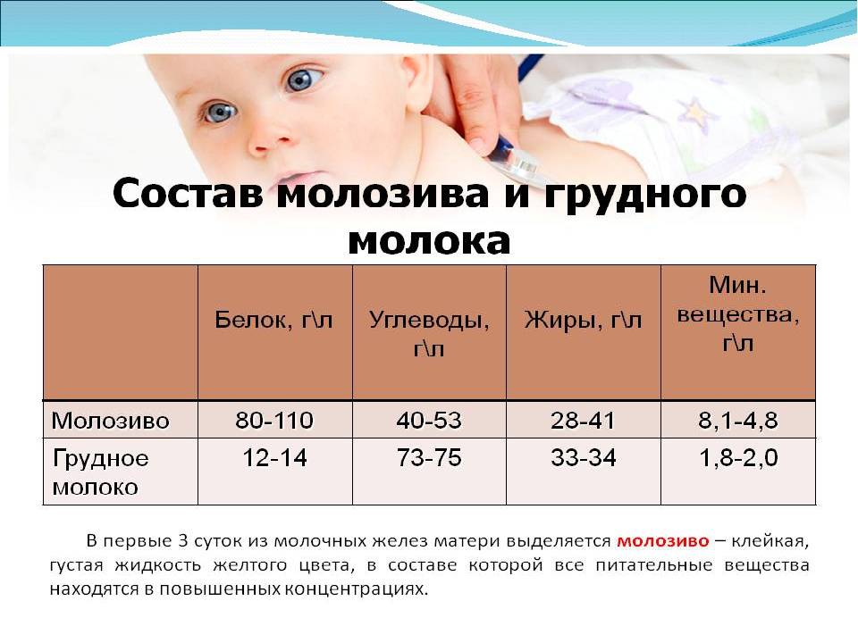 Норма молозива. Сколько молока в груди. Состав грудного молока в процентах. Состав молозива и грудного молока. Грудное молозиво состав.