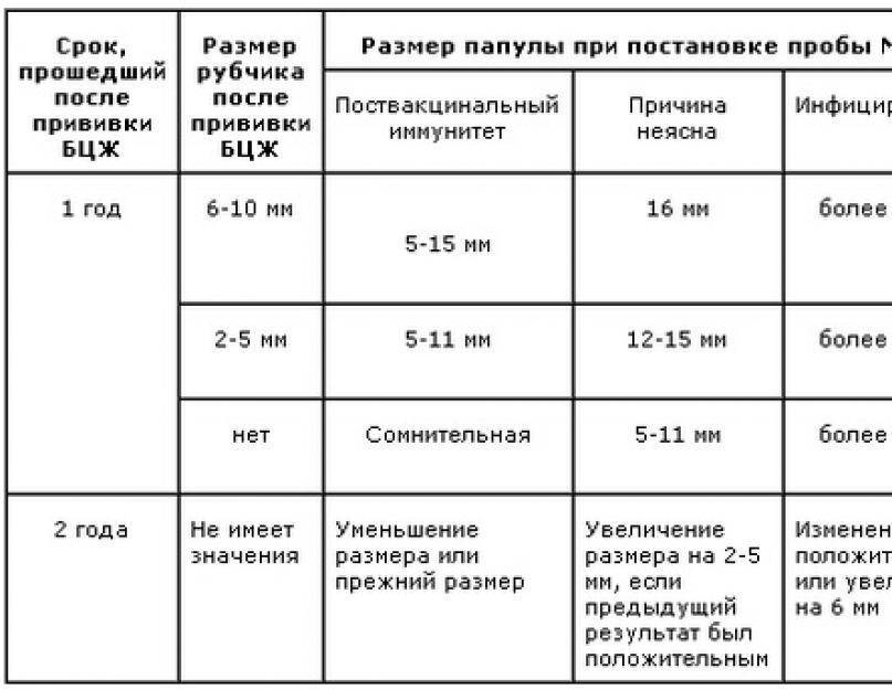 Как часто делают манту, когда, сколько можно делать, какой календарный график, по каким дням ставят