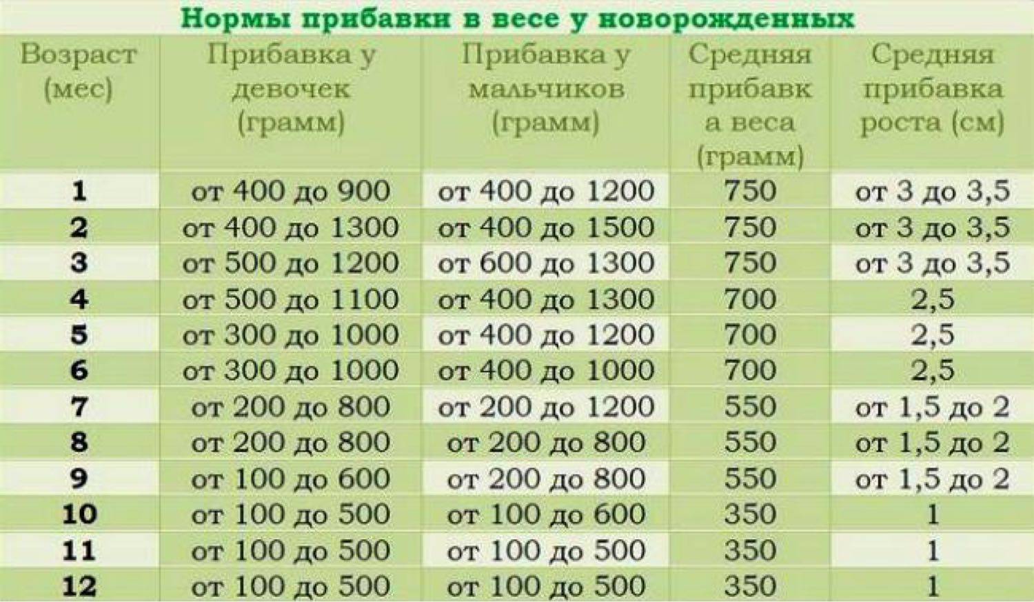 Прибавка веса у новорожденных по месяцам: таблица и нормы | сколько прибавляют в весе новорожденные по месяцам до года